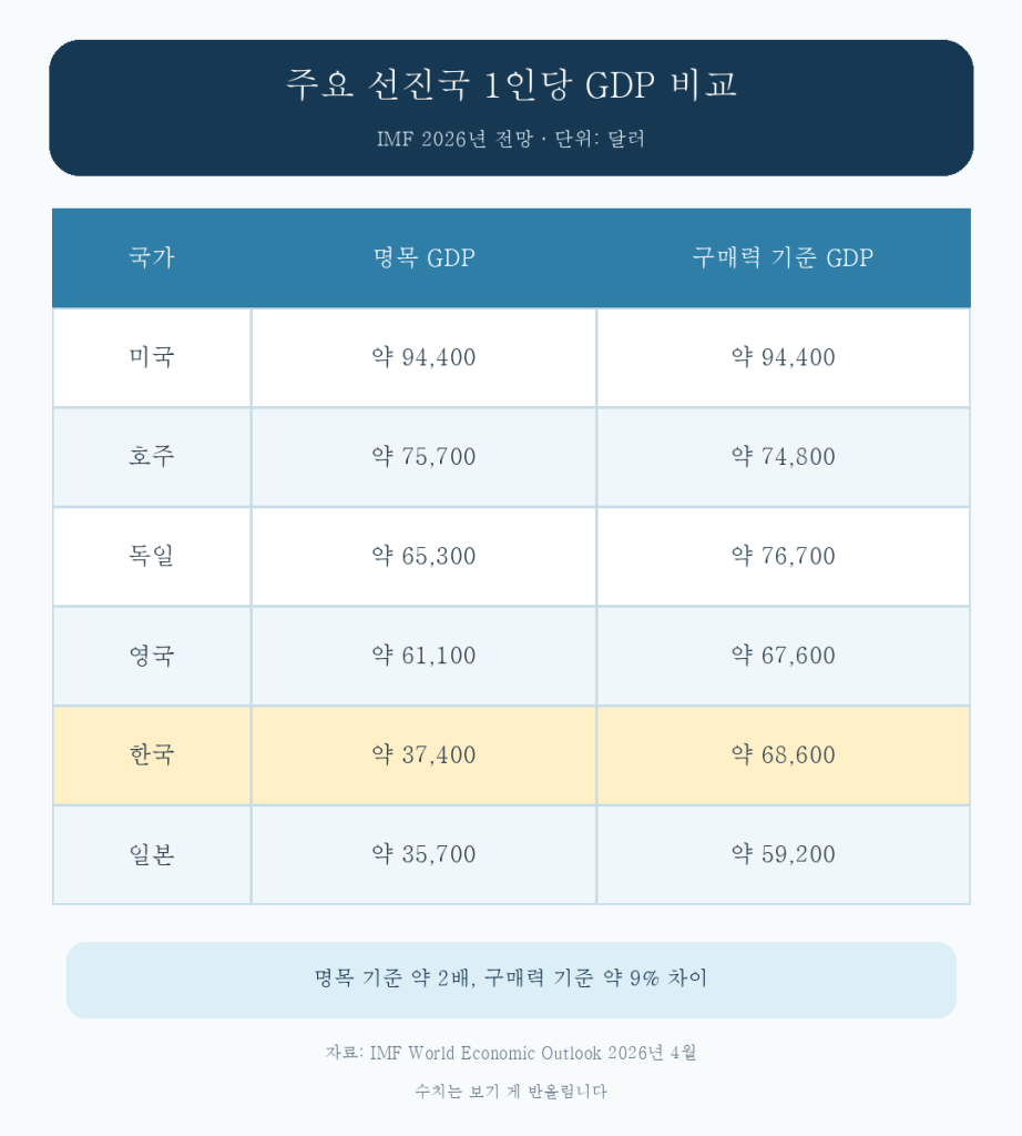 2026년 한국 호주 미국 독일 영국 일본 1인당 GDP 비교