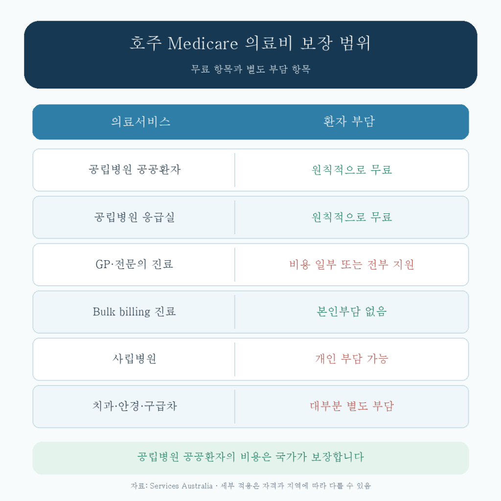 호주 Medicare 공립병원 진료비와 의료비 보장 범위