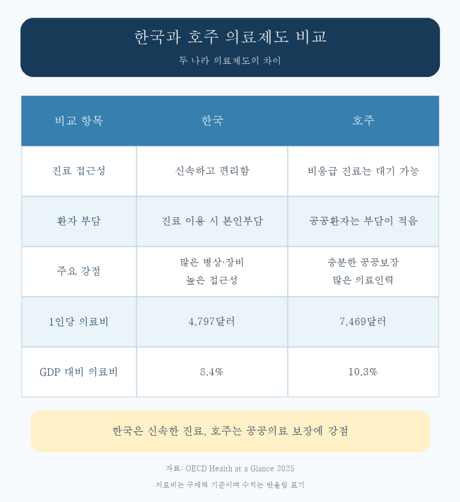 한국과 호주 의료제도 진료 접근성과 의료비 비교