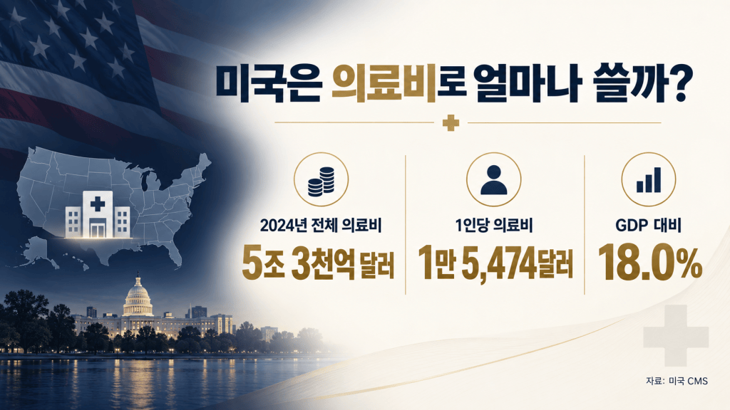 미국 2024년 전체 의료비와 1인당 의료비 지출 규모
